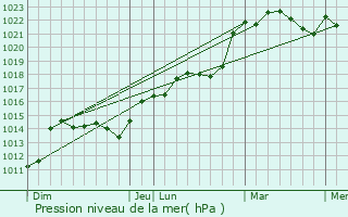 Graphe de la pression atmosphrique prvue pour La Brure-sur-Loir