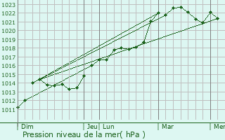 Graphe de la pression atmosphrique prvue pour Coudrecieux