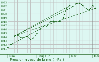 Graphe de la pression atmosphrique prvue pour Ruaudin