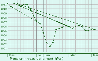 Graphe de la pression atmosphrique prvue pour Soupir
