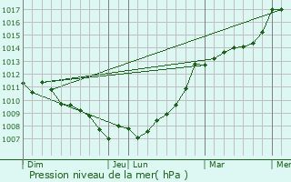 Graphe de la pression atmosphrique prvue pour Courlay