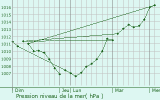 Graphe de la pression atmosphrique prvue pour Mrs-rign