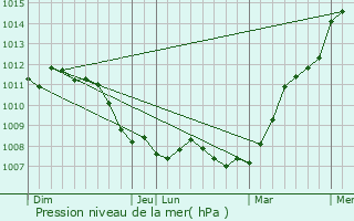 Graphe de la pression atmosphrique prvue pour Petit-Fayt
