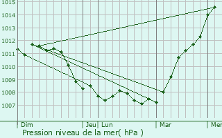 Graphe de la pression atmosphrique prvue pour Dourlers