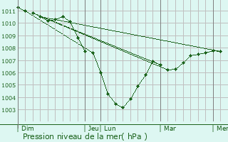 Graphe de la pression atmosphrique prvue pour Axel