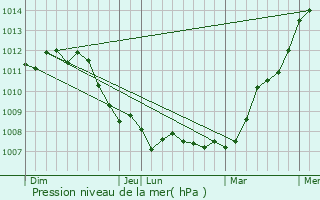 Graphe de la pression atmosphrique prvue pour Landas