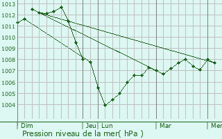 Graphe de la pression atmosphrique prvue pour Nanteuil-sur-Aisne
