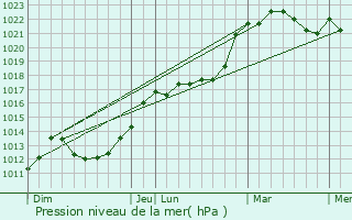 Graphe de la pression atmosphrique prvue pour Berchres-sur-Vesgre