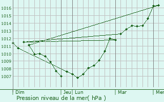 Graphe de la pression atmosphrique prvue pour Valanjou