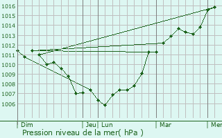 Graphe de la pression atmosphrique prvue pour Auzouer-en-Touraine