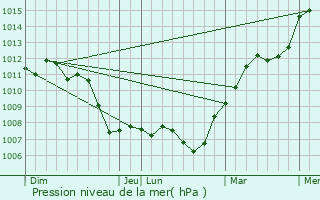 Graphe de la pression atmosphrique prvue pour Paris 4me Arrondissement