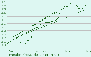 Graphe de la pression atmosphrique prvue pour Haute-Isle
