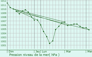 Graphe de la pression atmosphrique prvue pour Buggenhout