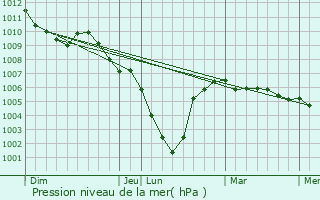 Graphe de la pression atmosphrique prvue pour Galmaarden