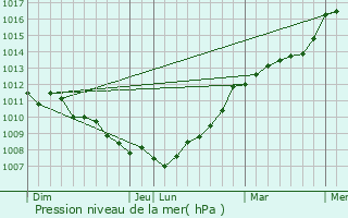 Graphe de la pression atmosphrique prvue pour Saint-Christophe-la-Couperie