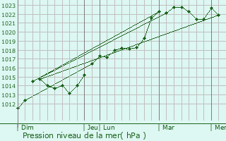 Graphe de la pression atmosphrique prvue pour Rouss-Vass