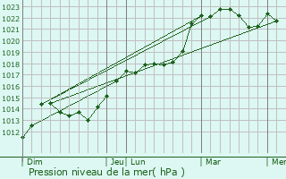 Graphe de la pression atmosphrique prvue pour Fresnay-sur-Sarthe