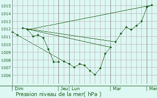 Graphe de la pression atmosphrique prvue pour Flins-sur-Seine