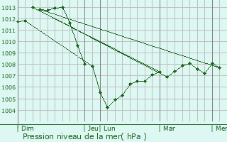 Graphe de la pression atmosphrique prvue pour Suippes