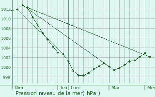 Graphe de la pression atmosphrique prvue pour Plmet