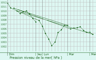 Graphe de la pression atmosphrique prvue pour Beauvechain
