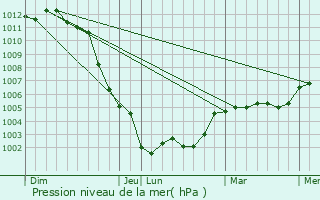 Graphe de la pression atmosphrique prvue pour Mardilly