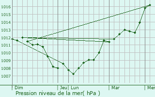 Graphe de la pression atmosphrique prvue pour Chevaign