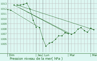 Graphe de la pression atmosphrique prvue pour Ballay