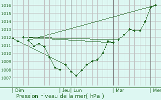 Graphe de la pression atmosphrique prvue pour Saint-Christophe-de-Valains