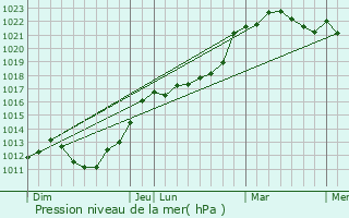 Graphe de la pression atmosphrique prvue pour Grainville