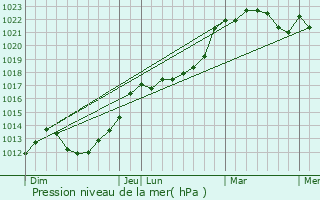 Graphe de la pression atmosphrique prvue pour Saint-lier