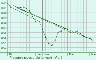 Graphe de la pression atmosphrique prvue pour Paliseul