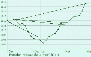 Graphe de la pression atmosphrique prvue pour Crollon