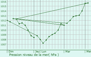 Graphe de la pression atmosphrique prvue pour Saint-Jean-de-la-Haize