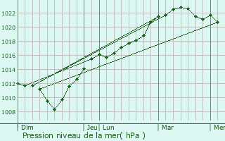 Graphe de la pression atmosphrique prvue pour Machiel