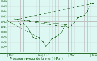 Graphe de la pression atmosphrique prvue pour La Lucerne-d