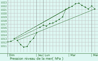 Graphe de la pression atmosphrique prvue pour Rebets