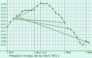 Graphe de la pression atmosphrique prvue pour Beveren