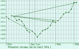Graphe de la pression atmosphrique prvue pour Jullouville