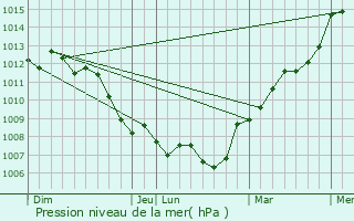 Graphe de la pression atmosphrique prvue pour La Fert-Saint-Samson