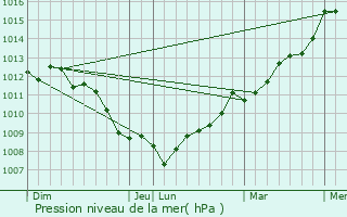 Graphe de la pression atmosphrique prvue pour Saint-Planchers