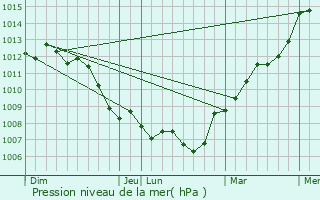 Graphe de la pression atmosphrique prvue pour Le Thil-Riberpr