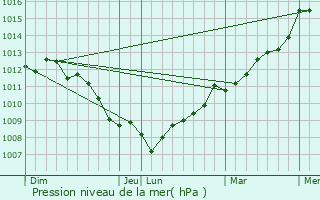 Graphe de la pression atmosphrique prvue pour La Meurdraquire