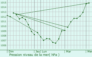 Graphe de la pression atmosphrique prvue pour Pierreval