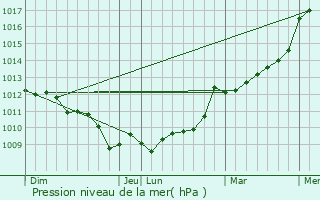 Graphe de la pression atmosphrique prvue pour Caudan