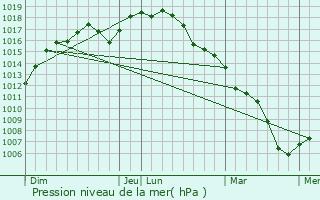 Graphe de la pression atmosphrique prvue pour Hoogstraten