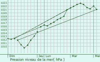 Graphe de la pression atmosphrique prvue pour Neslette