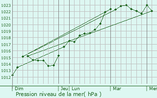 Graphe de la pression atmosphrique prvue pour Laubrires