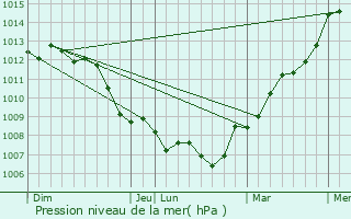 Graphe de la pression atmosphrique prvue pour Campneuseville