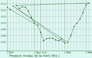 Graphe de la pression atmosphrique prvue pour Oost-Cappel